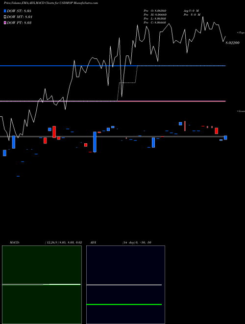 Munafa US Dollar / Pataca (USDMOP) stock tips, volume analysis, indicator analysis [intraday, positional] for today and tomorrow