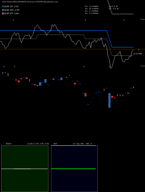 Munafa US Dollar / Tunisian Dinar (USDTND) stock tips, volume analysis, indicator analysis [intraday, positional] for today and tomorrow