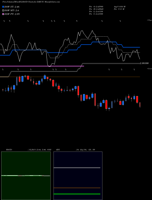 Munafa  (ZARUYU) stock tips, volume analysis, indicator analysis [intraday, positional] for today and tomorrow