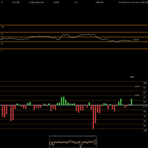 RSI & MRSI charts UAE Dirham / Canadian Dollar AEDCAD share FOREX Stock Exchange 