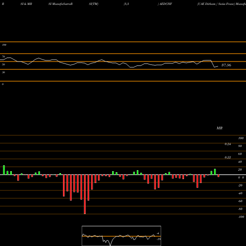 RSI & MRSI charts UAE Dirham / Swiss Franc AEDCHF share FOREX Stock Exchange 