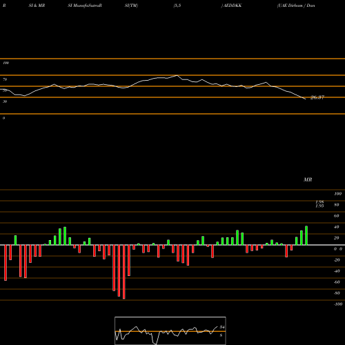 RSI & MRSI charts UAE Dirham / Danish Krone AEDDKK share FOREX Stock Exchange 