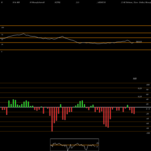 RSI & MRSI charts UAE Dirham / Euro Dollar AEDEUR share FOREX Stock Exchange 