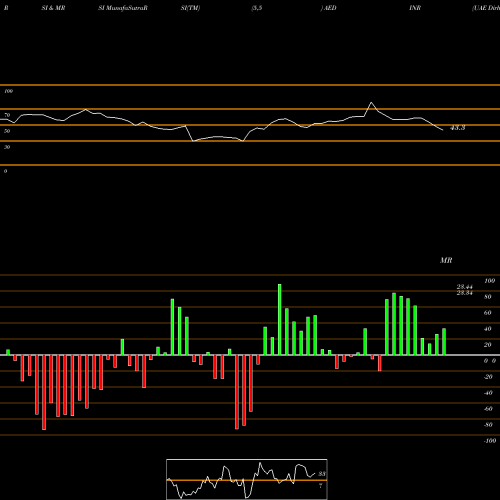 RSI & MRSI charts UAE Dirham / Indian Rupee AEDINR share FOREX Stock Exchange 