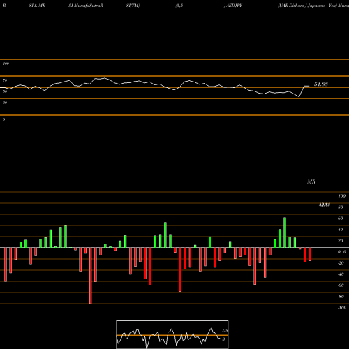 RSI & MRSI charts UAE Dirham / Japanese Yen AEDJPY share FOREX Stock Exchange 