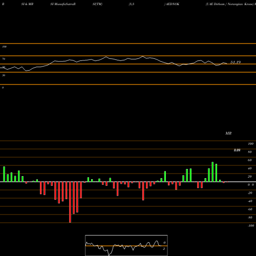 RSI & MRSI charts UAE Dirham / Norwegian Krone AEDNOK share FOREX Stock Exchange 
