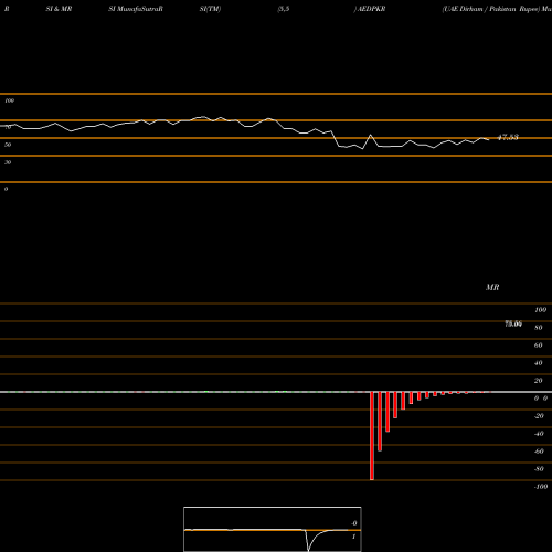 RSI & MRSI charts UAE Dirham / Pakistan Rupee AEDPKR share FOREX Stock Exchange 