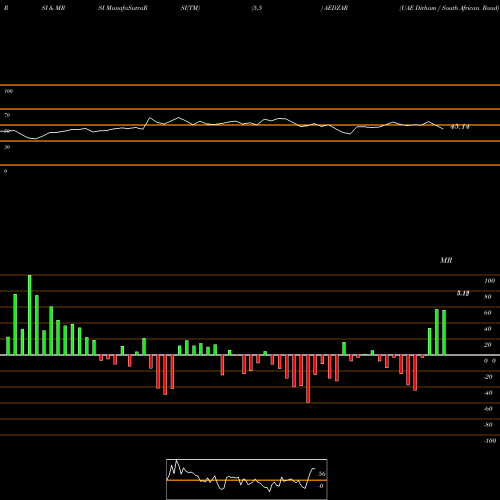 RSI & MRSI charts UAE Dirham / South African Rand AEDZAR share FOREX Stock Exchange 