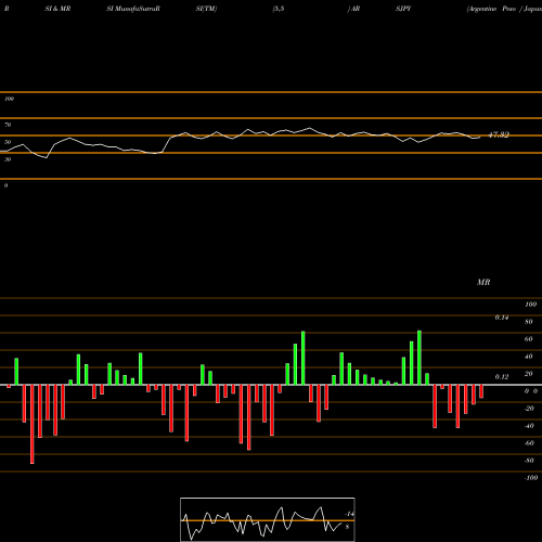 RSI & MRSI charts Argentine Peso / Japanese Yen ARSJPY share FOREX Stock Exchange 