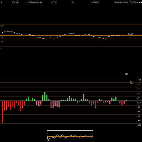 RSI & MRSI charts Australian Dollar / UAE Dirham AUDAED share FOREX Stock Exchange 