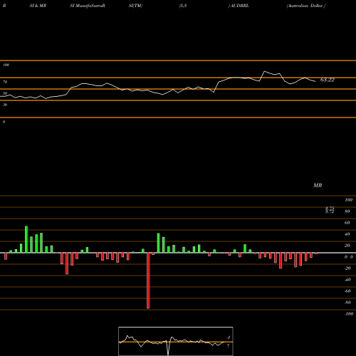 RSI & MRSI charts Australian Dollar / Brazilian Real AUDBRL share FOREX Stock Exchange 