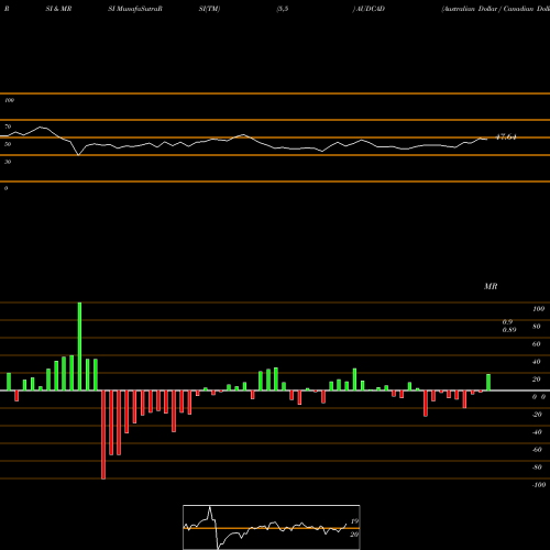 RSI & MRSI charts Australian Dollar / Canadian Dollar AUDCAD share FOREX Stock Exchange 