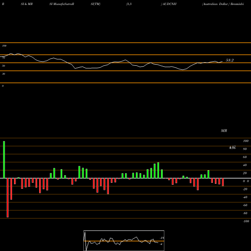RSI & MRSI charts Australian Dollar / Renminbi (Offshore) AUDCNH share FOREX Stock Exchange 