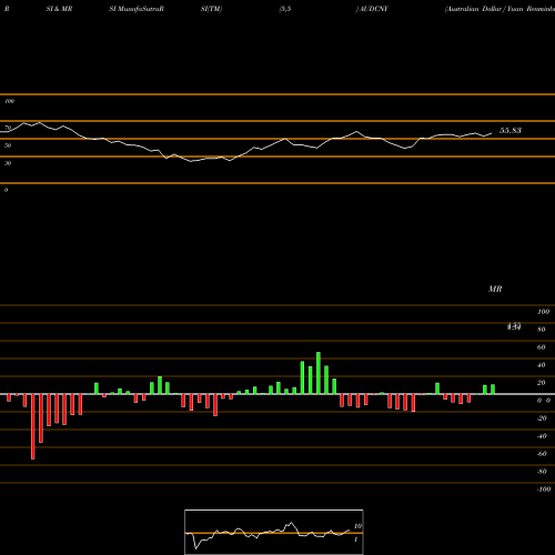 RSI & MRSI charts Australian Dollar / Yuan Renminbi AUDCNY share FOREX Stock Exchange 