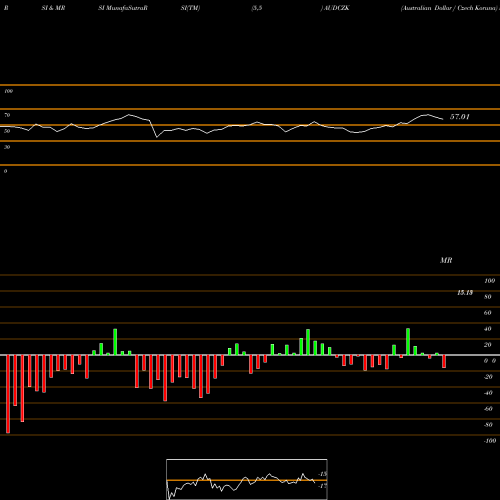 RSI & MRSI charts Australian Dollar / Czech Koruna AUDCZK share FOREX Stock Exchange 
