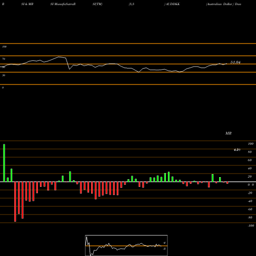 RSI & MRSI charts Australian Dollar / Danish Krone AUDDKK share FOREX Stock Exchange 