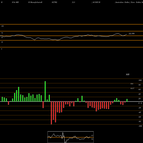 RSI & MRSI charts Australian Dollar / Euro Dollar AUDEUR share FOREX Stock Exchange 