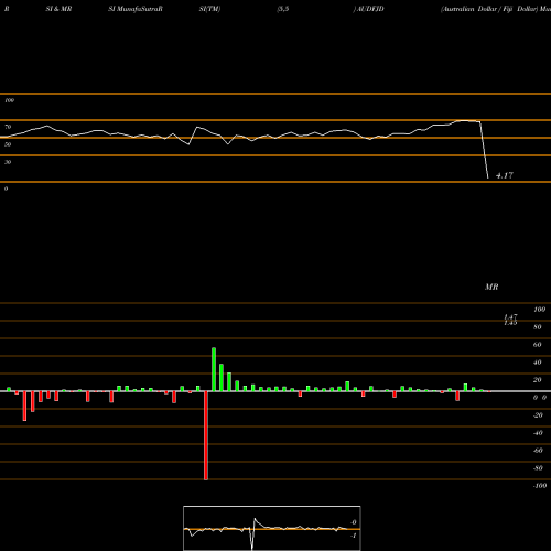 RSI & MRSI charts Australian Dollar / Fiji Dollar AUDFJD share FOREX Stock Exchange 