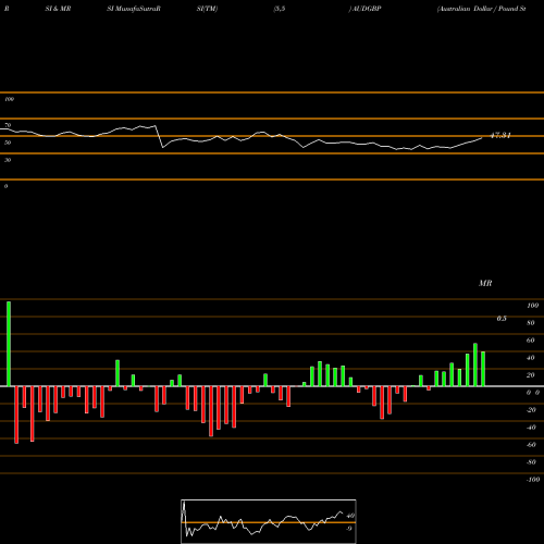 RSI & MRSI charts Australian Dollar / Pound Sterling AUDGBP share FOREX Stock Exchange 