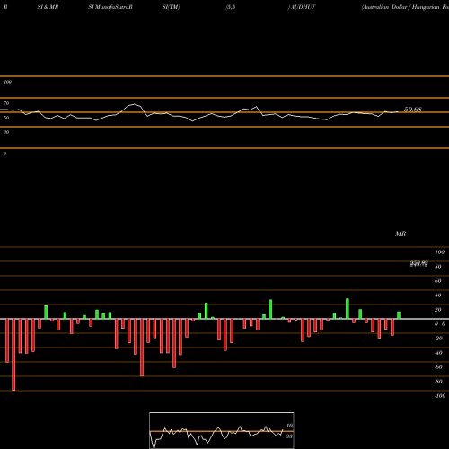 RSI & MRSI charts Australian Dollar / Hungarian Forint AUDHUF share FOREX Stock Exchange 
