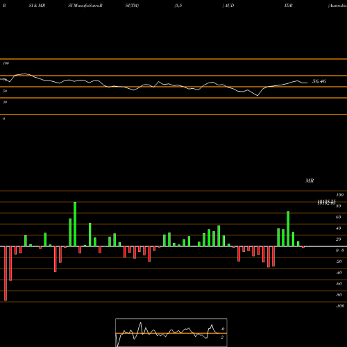 RSI & MRSI charts Australian Dollar / Indian Rupiah 10567 10412 10412 0 AUDIDR share FOREX Stock Exchange 