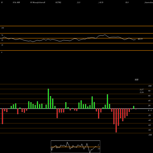 RSI & MRSI charts Australian Dollar / New Israeli Sheqel AUDILS share FOREX Stock Exchange 