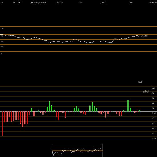 RSI & MRSI charts Australian Dollar / Indian Rupee AUDINR share FOREX Stock Exchange 