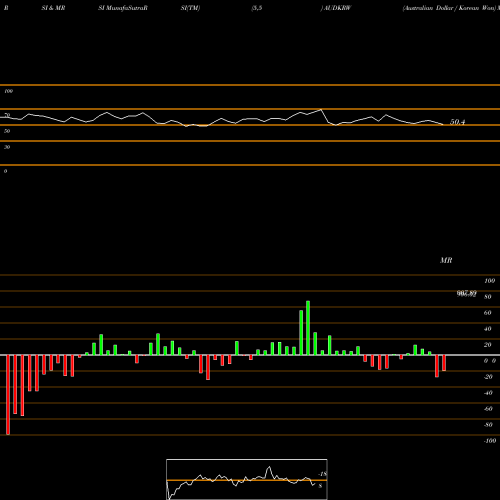RSI & MRSI charts Australian Dollar / Korean Won AUDKRW share FOREX Stock Exchange 