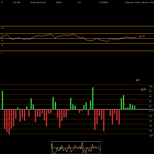 RSI & MRSI charts Australian Dollar / Mexican Peso AUDMXN share FOREX Stock Exchange 