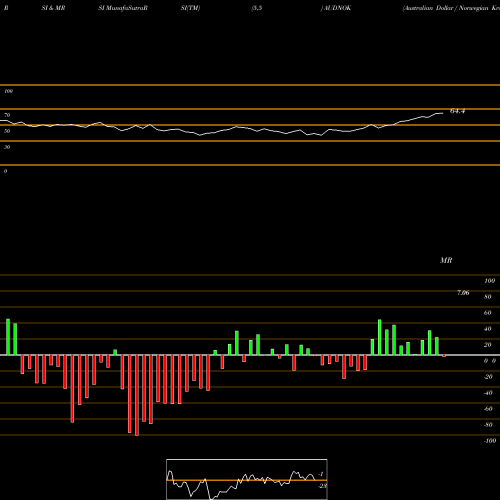 RSI & MRSI charts Australian Dollar / Norwegian Krone AUDNOK share FOREX Stock Exchange 