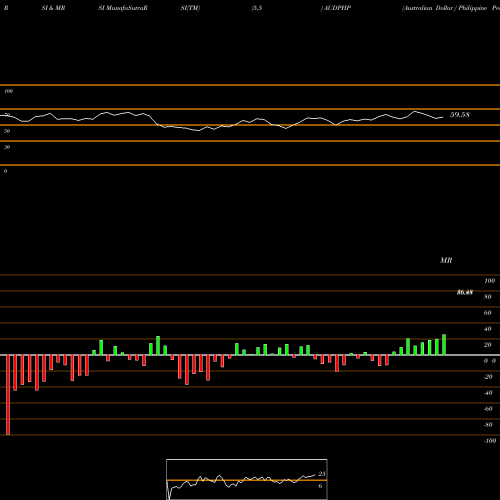 RSI & MRSI charts Australian Dollar / Philippine Peso AUDPHP share FOREX Stock Exchange 