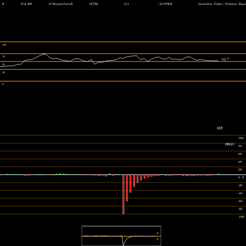 RSI & MRSI charts Australian Dollar / Pakistan Rupee AUDPKR share FOREX Stock Exchange 
