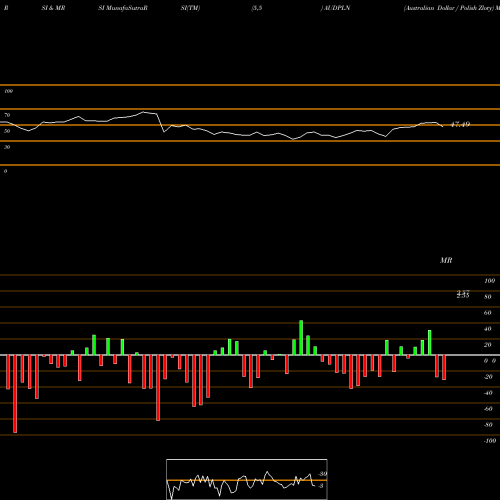 RSI & MRSI charts Australian Dollar / Polish Zloty AUDPLN share FOREX Stock Exchange 