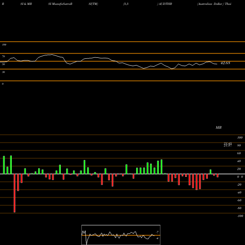 RSI & MRSI charts Australian Dollar / Thai Baht AUDTHB share FOREX Stock Exchange 