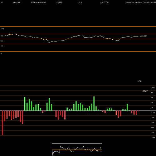 RSI & MRSI charts Australian Dollar / Turkish Lira AUDTRY share FOREX Stock Exchange 