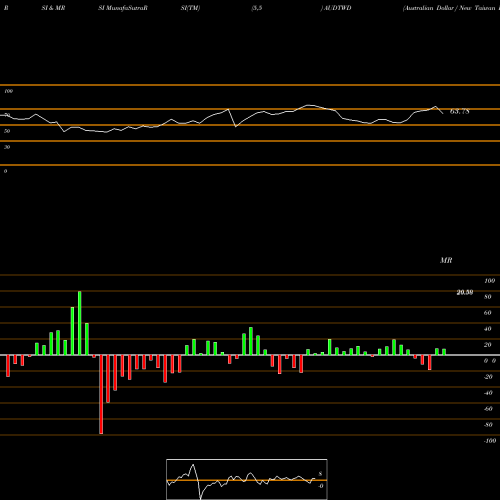 RSI & MRSI charts Australian Dollar / New Taiwan Dollar AUDTWD share FOREX Stock Exchange 