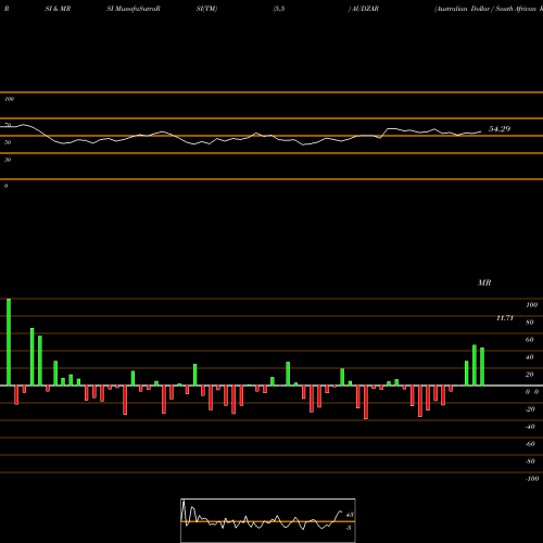 RSI & MRSI charts Australian Dollar / South African Rand AUDZAR share FOREX Stock Exchange 