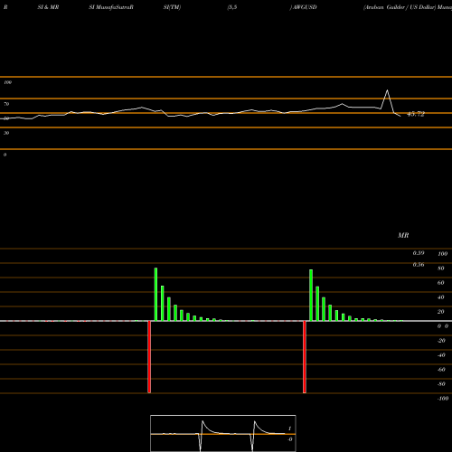 RSI & MRSI charts Aruban Guilder / US Dollar AWGUSD share FOREX Stock Exchange 