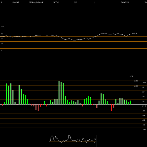 RSI & MRSI charts Bulgarian Lev / US Dollar BGNUSD share FOREX Stock Exchange 
