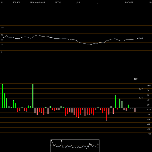 RSI & MRSI charts Brunei Dollar / Pound Sterling BNDGBP share FOREX Stock Exchange 