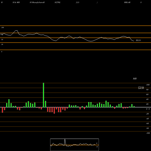 RSI & MRSI charts Brazilian Real / Argentine Peso BRLARS share FOREX Stock Exchange 
