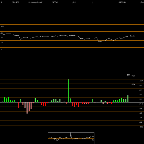RSI & MRSI charts Brazilian Real / Canadian Dollar BRLCAD share FOREX Stock Exchange 