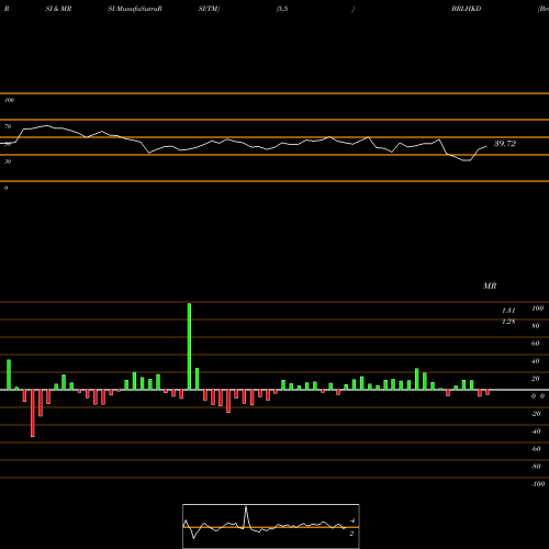RSI & MRSI charts Brazilian Real / Hong Kong Dollar BRLHKD share FOREX Stock Exchange 