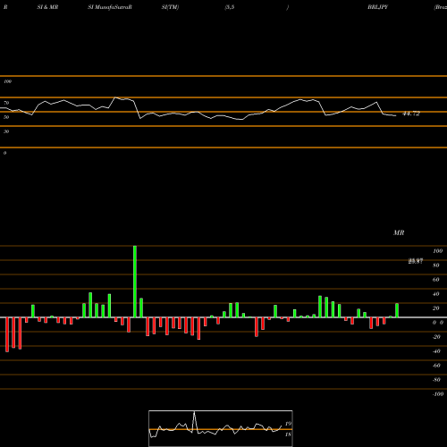 RSI & MRSI charts Brazilian Real / Japanese Yen BRLJPY share FOREX Stock Exchange 