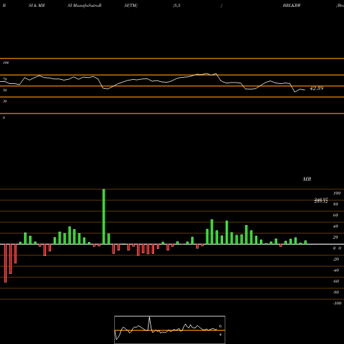 RSI & MRSI charts Brazilian Real / Korean Won BRLKRW share FOREX Stock Exchange 