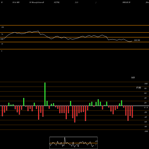 RSI & MRSI charts Brazilian Real / Russian Ruble BRLRUB share FOREX Stock Exchange 