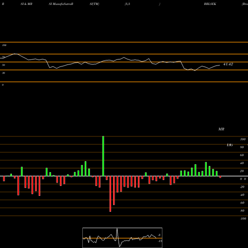 RSI & MRSI charts Brazilian Real / Swedish Krona BRLSEK share FOREX Stock Exchange 