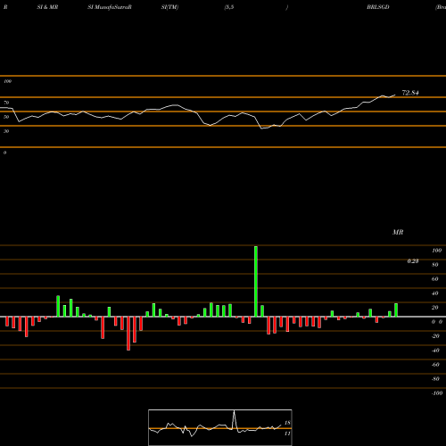 RSI & MRSI charts Brazilian Real / Singapore Dollar BRLSGD share FOREX Stock Exchange 