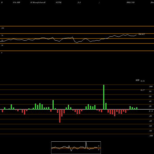 RSI & MRSI charts Brazilian Real / US Dollar BRLUSD share FOREX Stock Exchange 