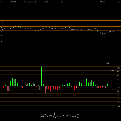 RSI & MRSI charts Brazilian Real / South African Rand BRLZAR share FOREX Stock Exchange 